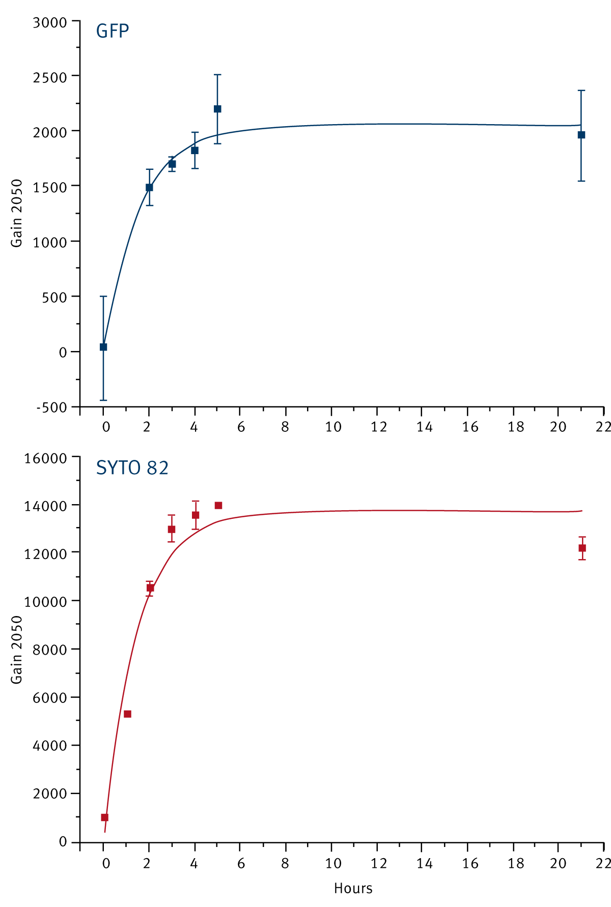Fig. 4: PC3-GFP cells were pre-labelled with SYTO 82, plated in FluoroBlok invasion chambers and placed in a regular incubator overnight. Readings were taken on the BMG LABTECH reader every hour for the ﬁ rst 5 hr then a ﬁ nal reading at 21 hr. Plates were placed back in the incubator in between readings.