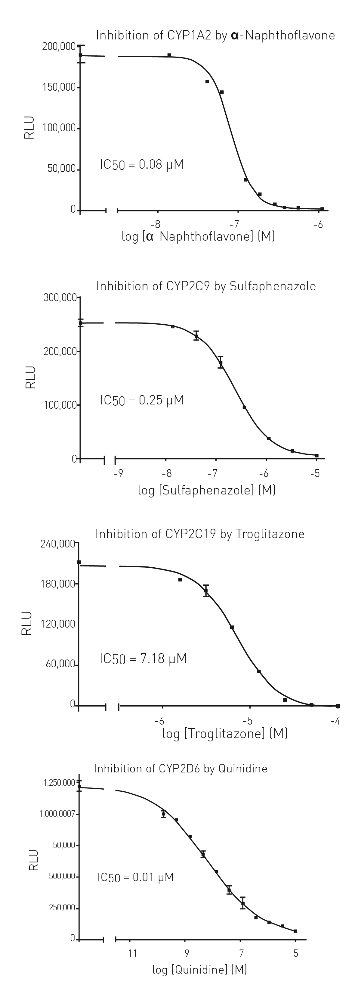 Fig. 3: P450-Glo IC50 calculations for CYP450 enzymes (CYP1A2, 2C9, 2C19, and 2D6) and their respective inhibitors (α-naphthoﬂ avone, sulfaphenazole, troglitazone, and quinidine)