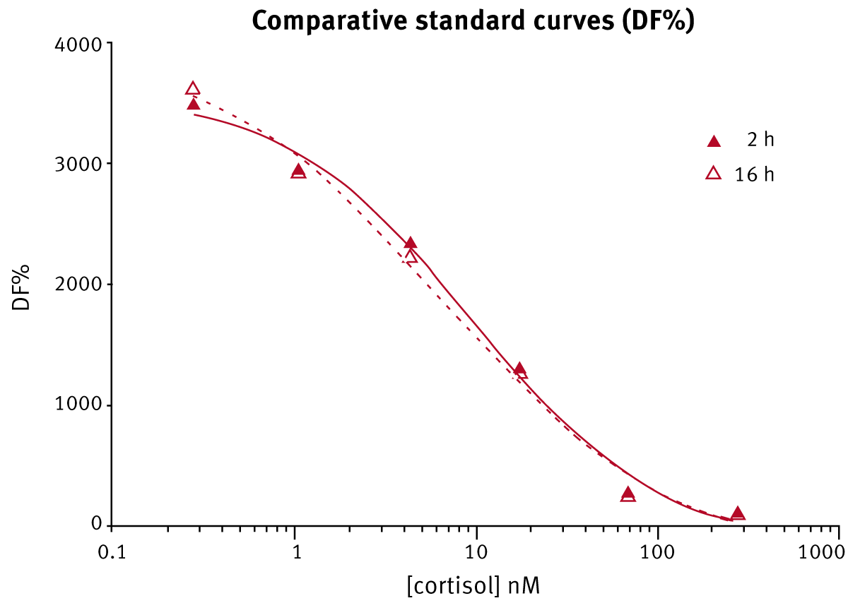 Fig. 2: Cortisol titration curves recorded on the PHERAstar FS after 2 hours and 16 hours incubation.