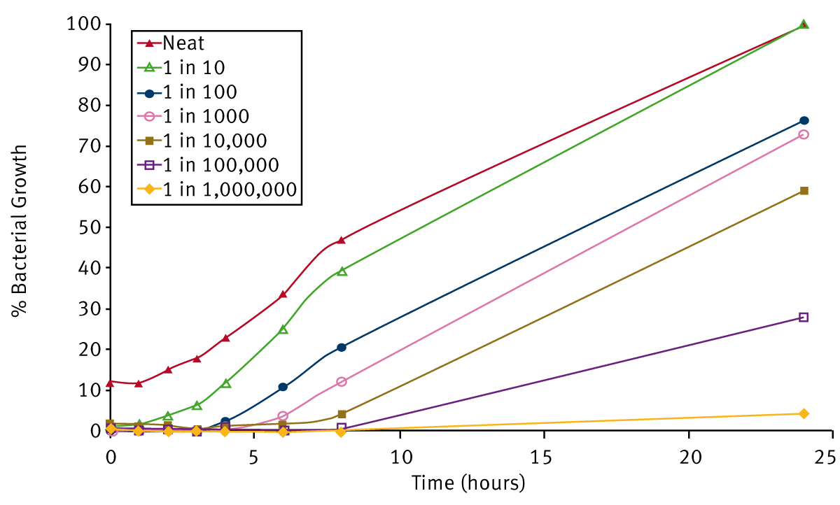 Fig. 1: Growth of serially diluted cultures of Neisseria meningitidis in BHI broth supplemented with 10% FBS at 37°C without supplemental CO2. The data presented was calculated from triplicate optical density readings (at 405nm) taken in an Anthos Lucy 1 microplate reader from duplicate experiments.