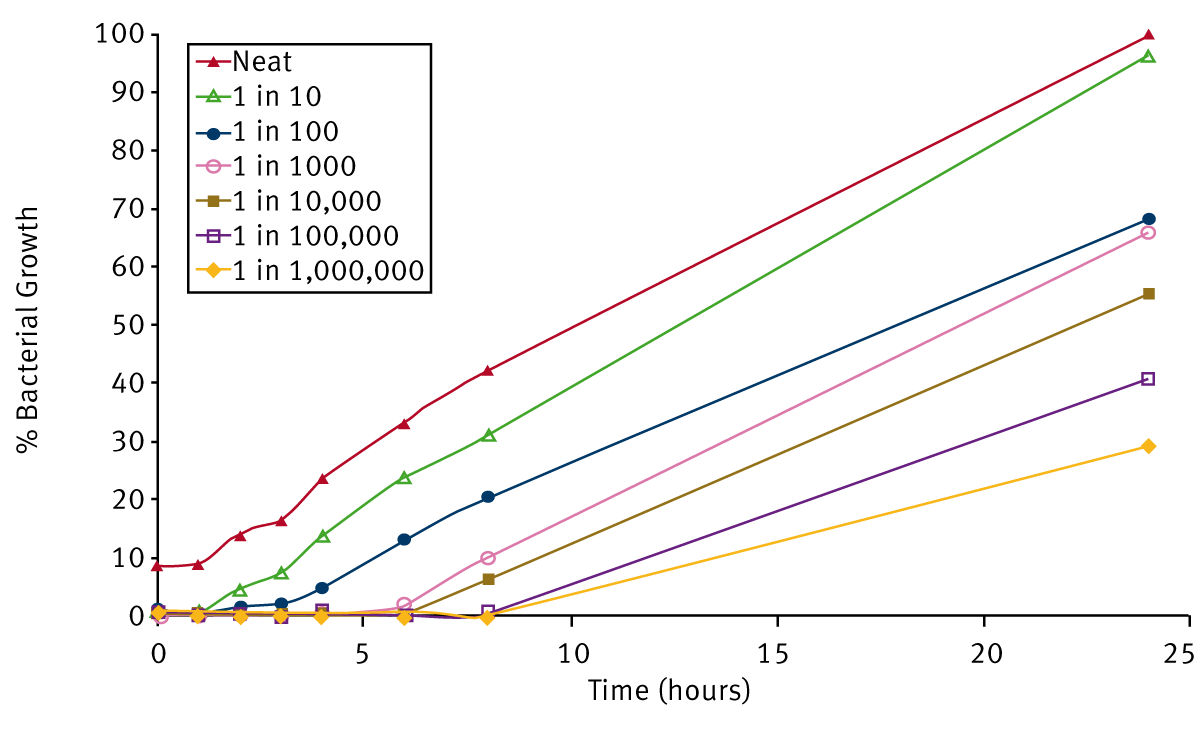 Fig. 2: Growth of serially diluted cultures of Neisseria meningitidis in BHI broth supplemented with 10% FBS in an incubator at 37°C, delivering 5% CO2. The data presented was calculated from triplicate optical density readings (at 405 nm) taken in an Anthos Lucy 1 microplate reader from duplicate experiments.
