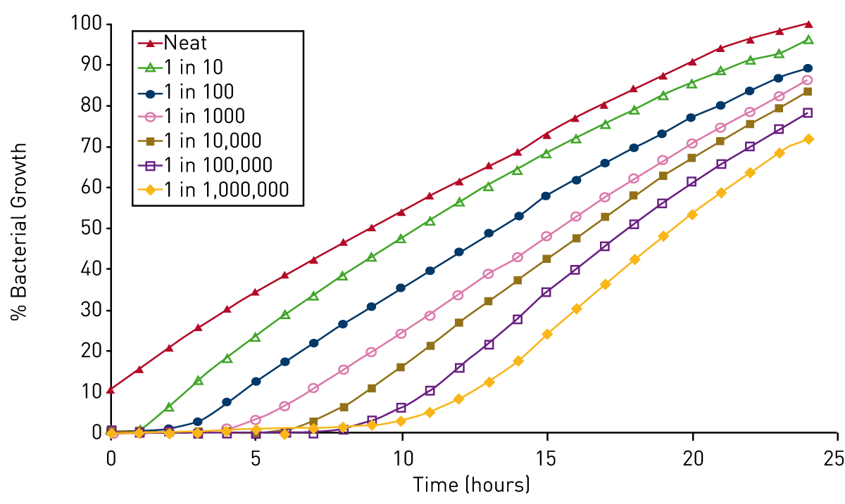 Fig. 3: Growth of serially diluted cultures of Neisseria meningitidis in BHI broth supplemented with 10% FBS using a BMG LABTECH plate reader with ACU set to deliver 5% CO2 at 37°C. The data presented was calculated from triplicate optical density readings (at 405nm) taken hourly over a 24h period from duplicate experiments.