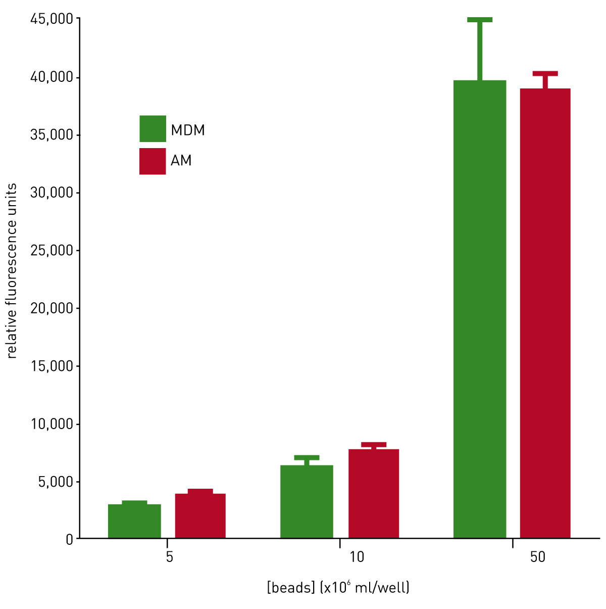 Fig. 3: Comparison of phagocytosis of polystyrene beads by MDM and AM. MDM and AM were incubated for 4h with fluorescently labelled beads at concentrations indicated. Phagocytosis was then quantified by measuring the fluorescence on a BMG LABTECH microplate reader. AM n=4, MDM n=7.