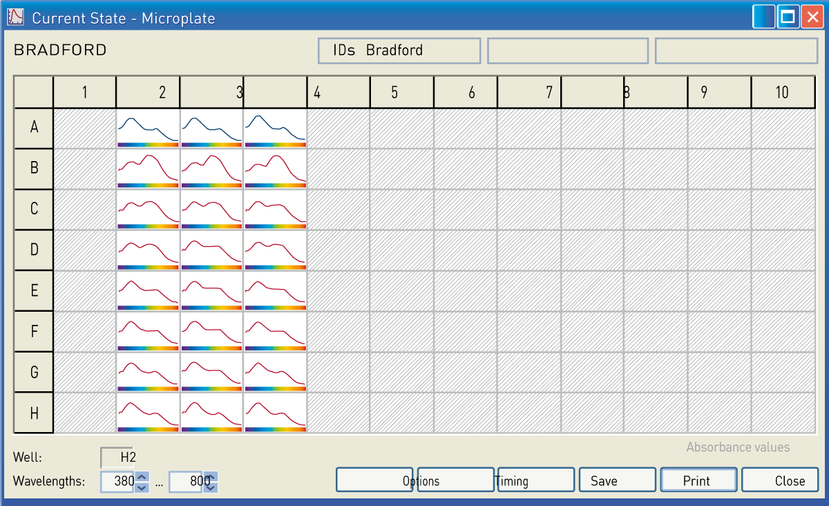 Fig. 3: Current State Window of Bradford measurements monitoring spectra from 380 to 800 nm. Standards are indicated as red lines, blanks are indicated as blue lines. Samples were run in triplicates.