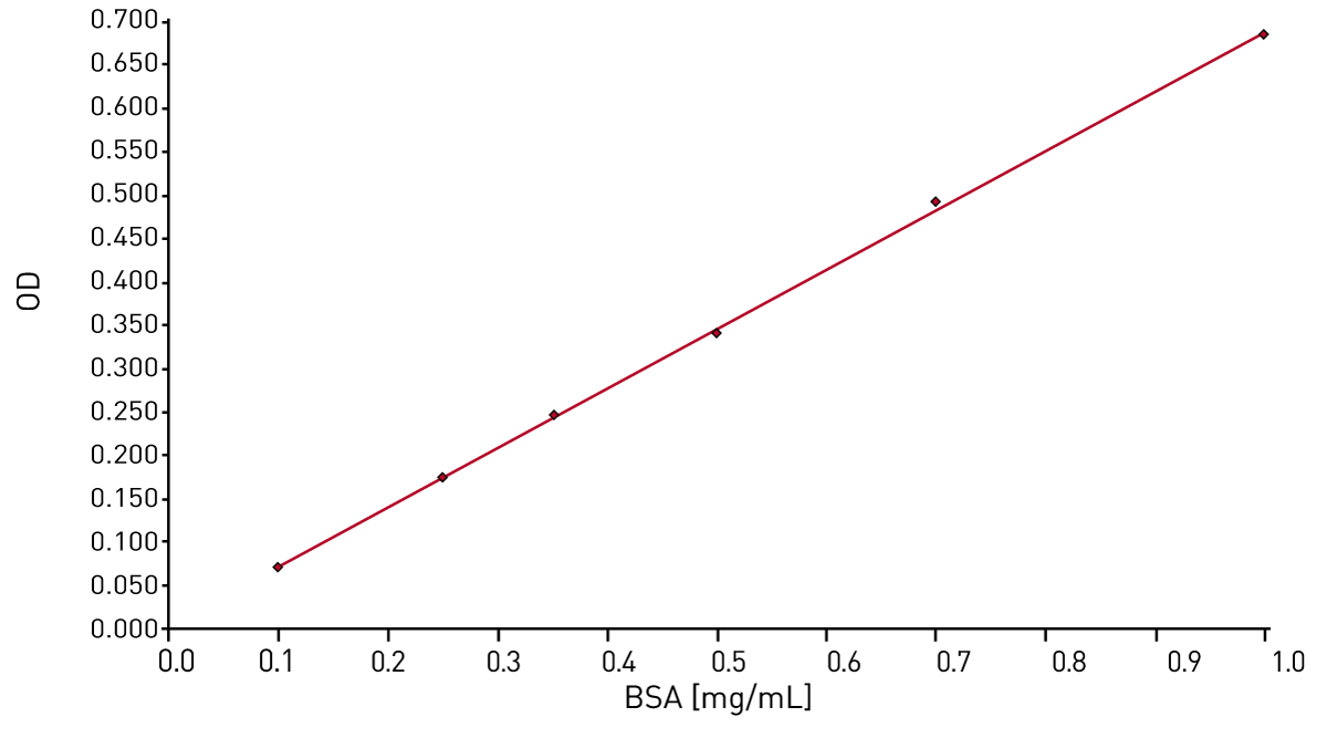 Fig. 5: BSA standard curve (linear regression fit performed with the new MARS Evaluation Software).