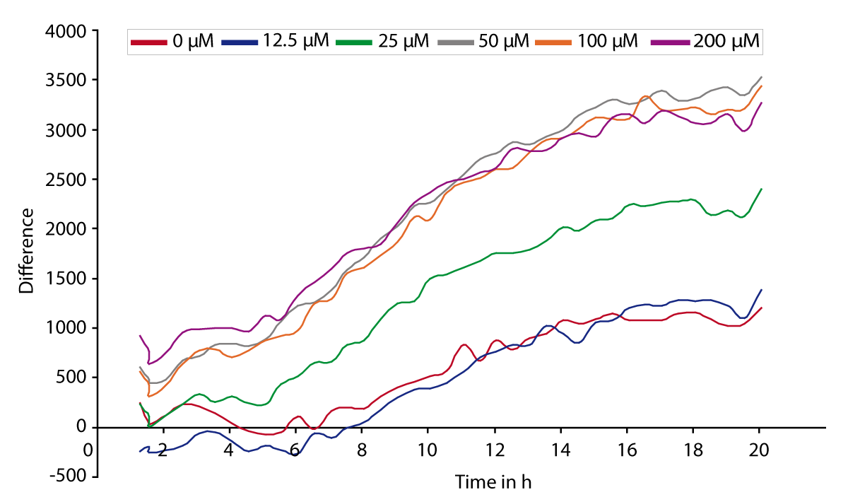 Fig. 2: Dose-response curve for the excitotoxic effects of glutamate. Propidium iodide signals are expressed as a difference between each individual PI measurement and its original resting level. The data was averaged from 4 replicates for each glutamate concentration.