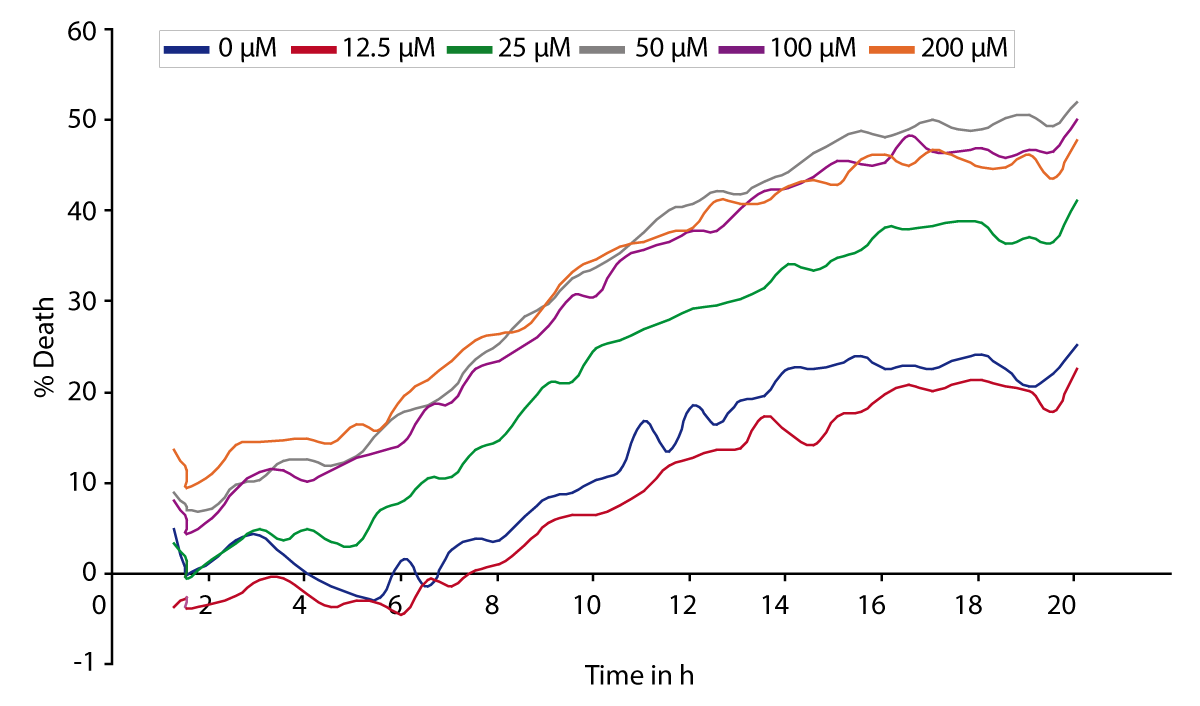 Fig. 3: Dose-response curve for the excitotoxic effects of glutamate. Propidium iodide signals are expressed as a percentage death which is normalized against the resting level (0%) and the maximum death level induced by EtOH/Triton x (100 %). The data was averaged from 4 replicates for each glutamate concentration.