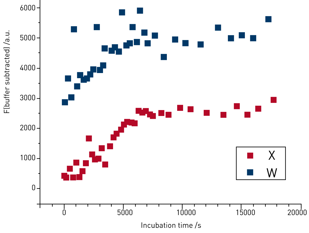 Fig. 1: Kinetics of aggregation of proteins X and W monitored by ex situ bis-ANS ﬂuorescence.