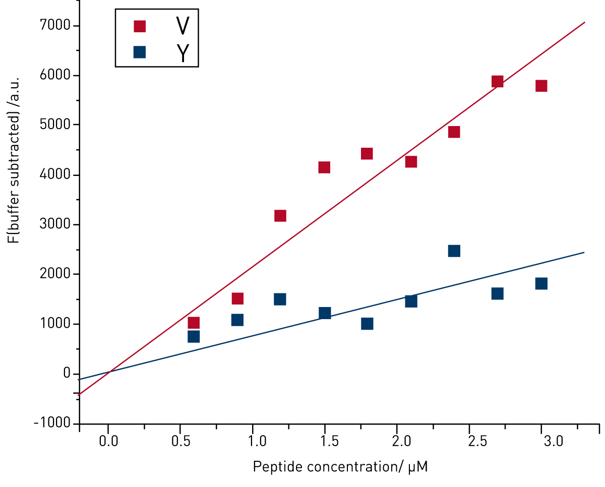 Fig. 2: Bis-ANS ﬂuorescence intensity as a function of protein concentration (bis-ANS concentration is constant between samples) for the proteins V and Y.