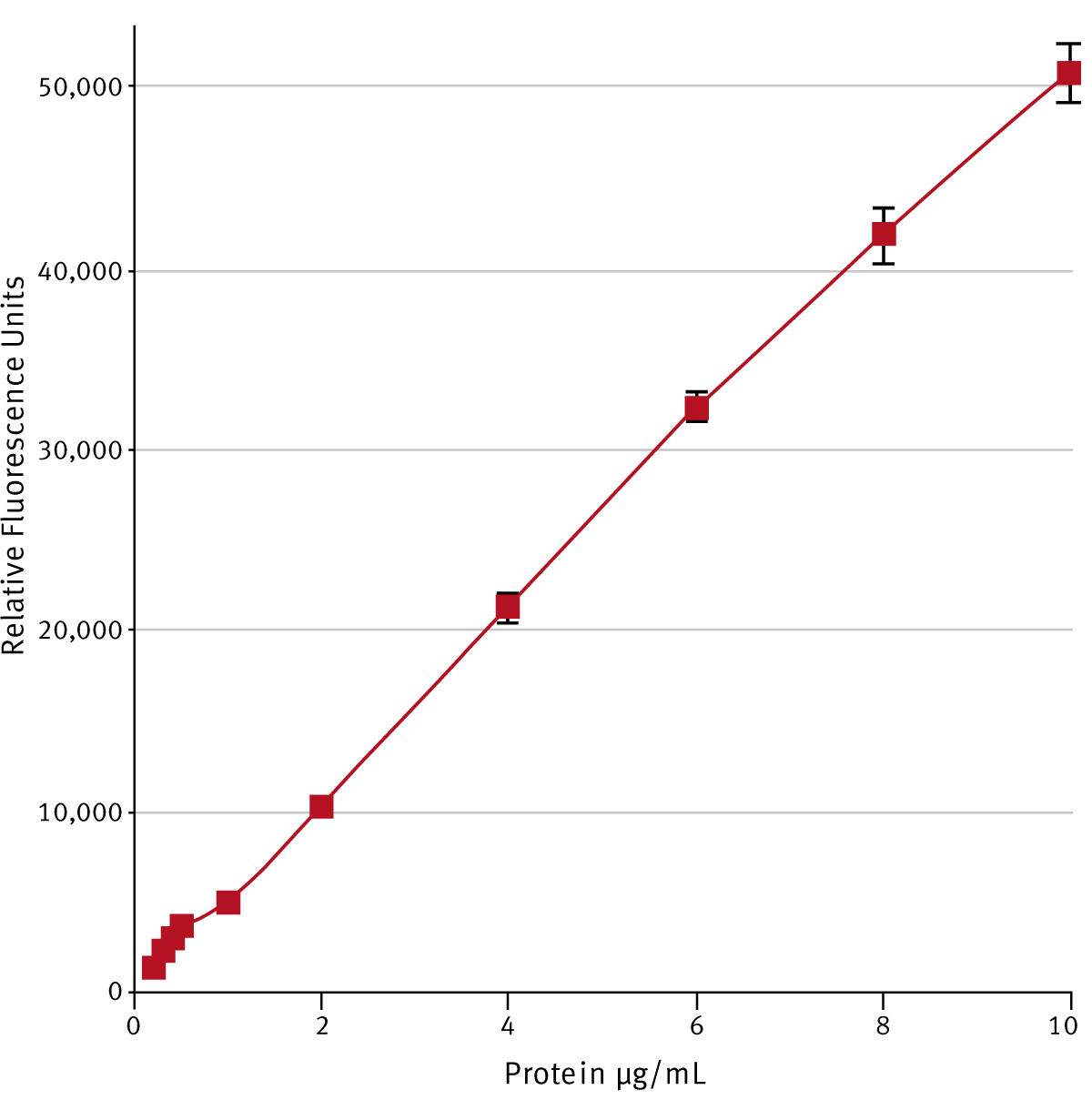 Fig. 2: BSA standard curve obtained with the NanoOrange Protein Quantitation Kit. A BSA concentration range of 0.2-10 μg/mL is used. A gain of 1967 was optimized on the highest protein concentration.