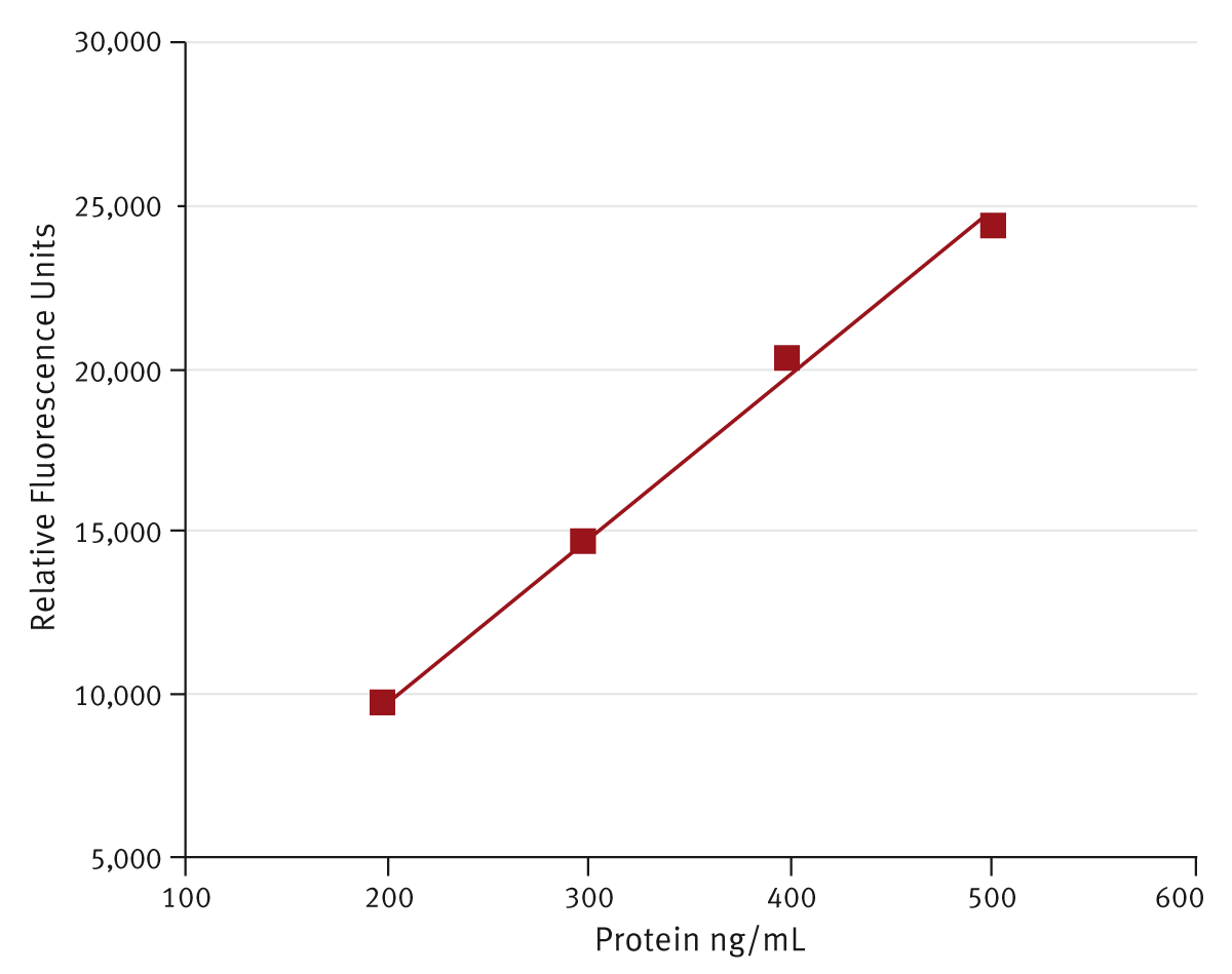 Fig. 3: Small concentration range BSA standard curve obtained with the NanoOrange Protein Quantitation Kit. A gain of 2721 was optimized on the highest protein concentration (12 replicates).