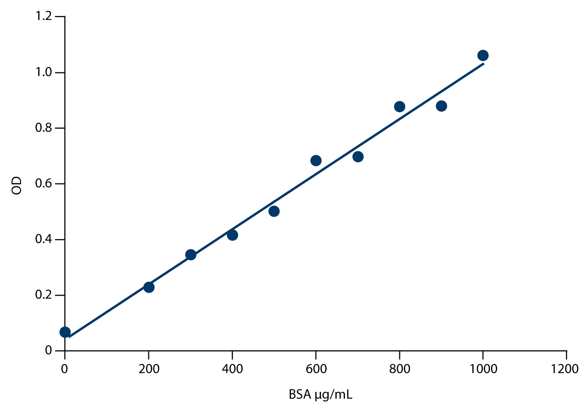 Fig. 1: BSA standard curve (linear regression fit performed using GraphPad Prism).