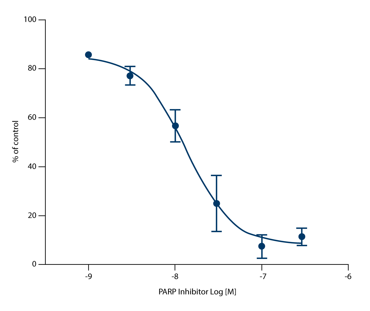 Fig. 2: Cellular PARP activity in LoVo cells treated with PARP inhibitor for 1h.