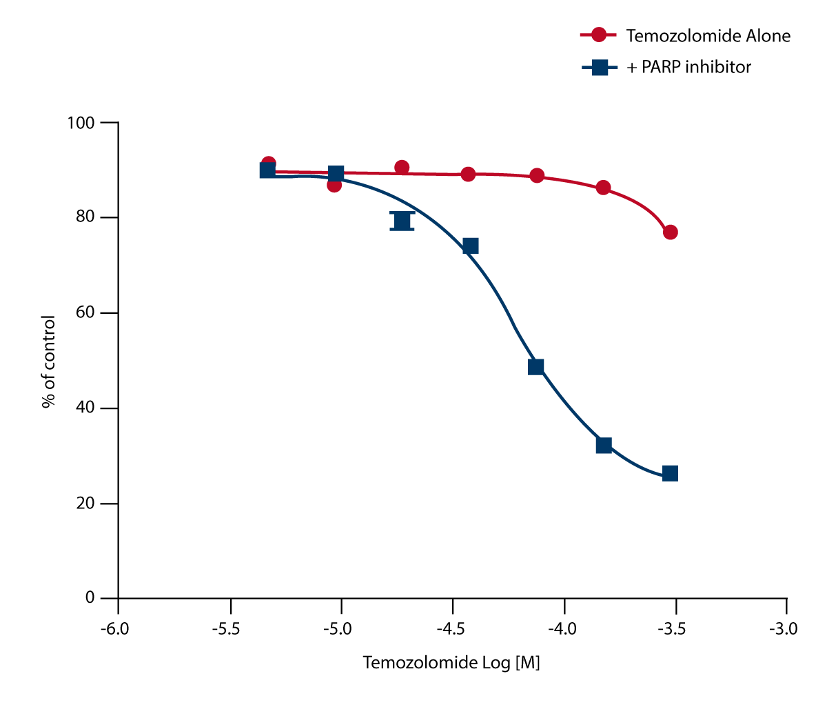 Fig. 3: AlamarBlue Proliferation Assay performed in LoVo cells treated with Temozolomide alone, or in combination with 300 nM PARP inhibitor.