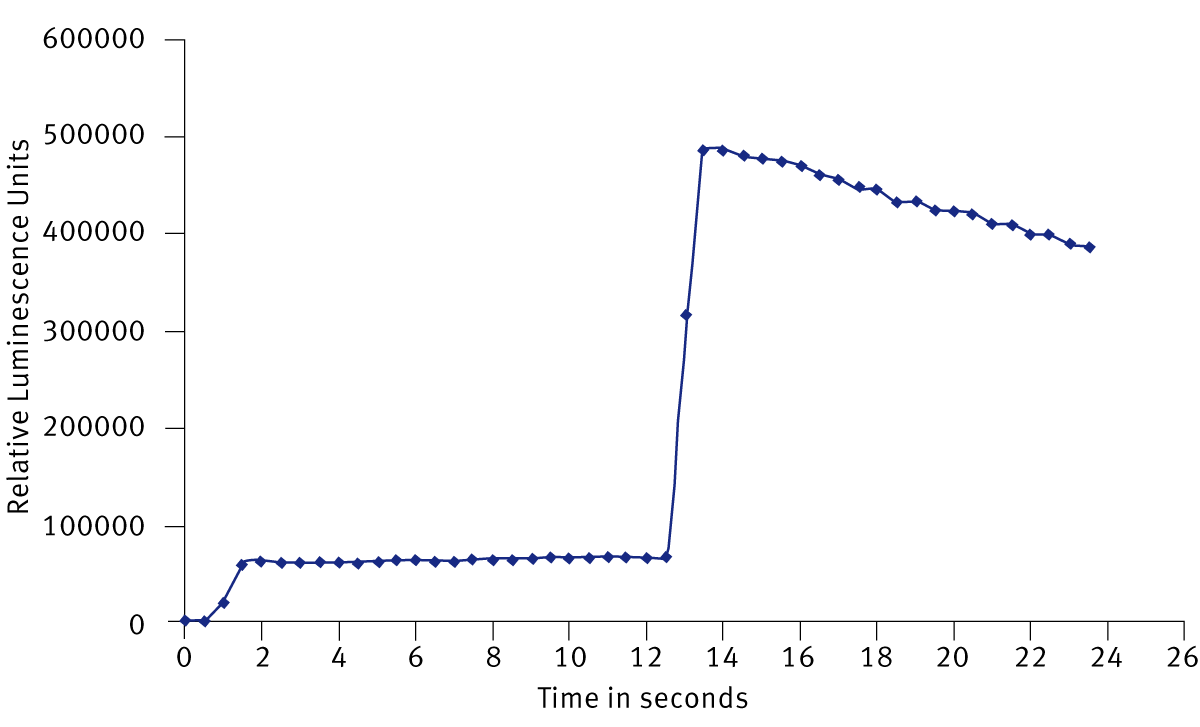 Fig. 1: Typical signal curve for the DLR assay. The substrate for the Fireﬂy luciferase was injected in cycle 1, whereas the substrate for the Renilla enzyme was injected after 13 seconds.
