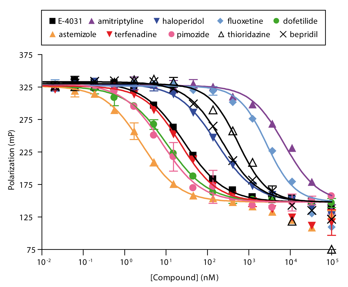 Fig. 2: Competitive binding assay of 10 known hERG blockers using the Predictor hERG Fluorescence Polarization Assay.
