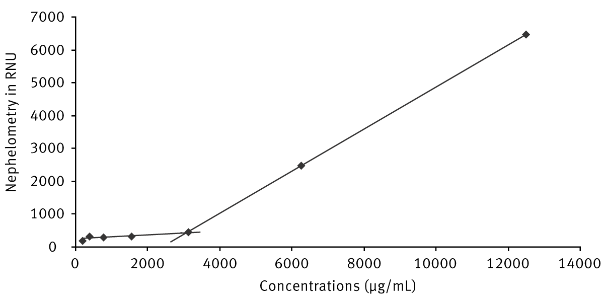 Fig. 1: Solubility diagram of CD-Econazole-nitrate complex.
