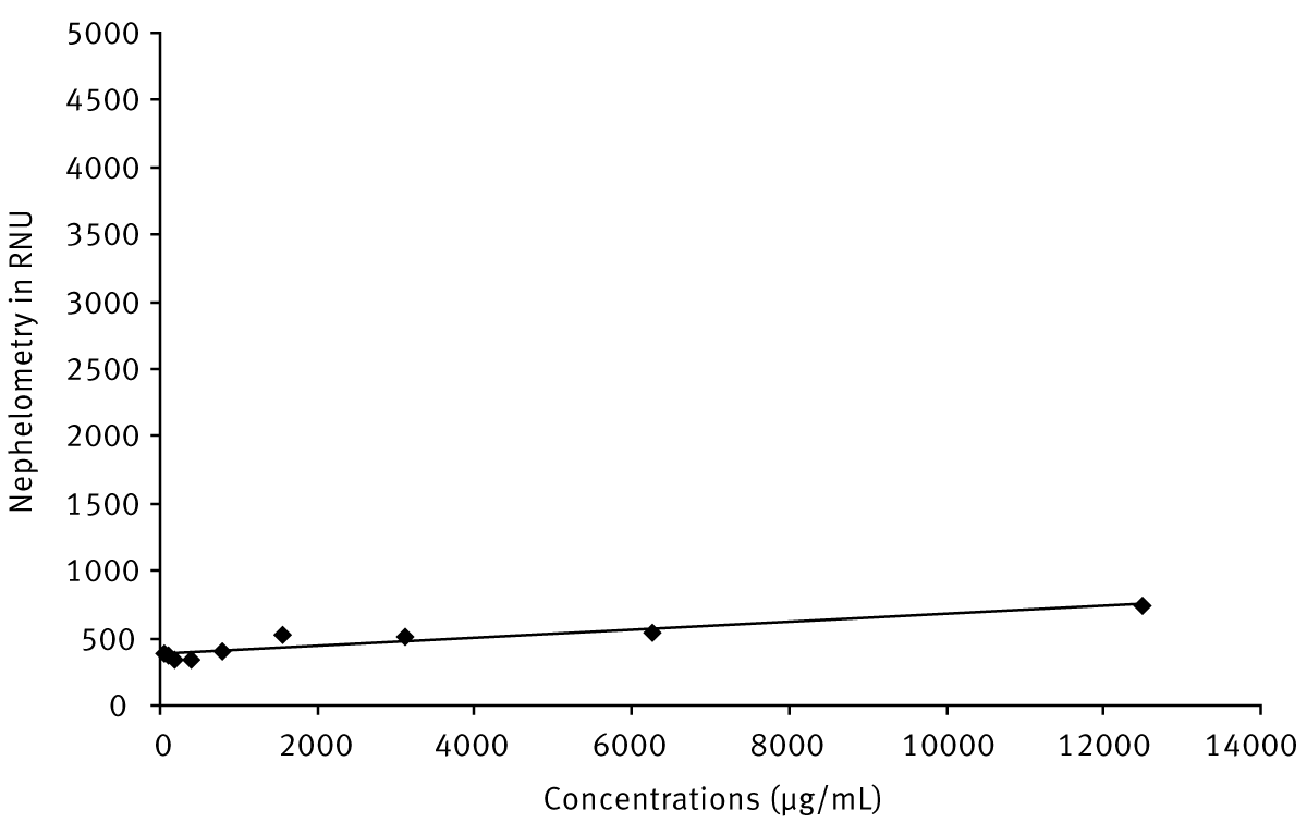 Fig. 2: Solubility diagram of CD-Ciclopirox-olamine complex.