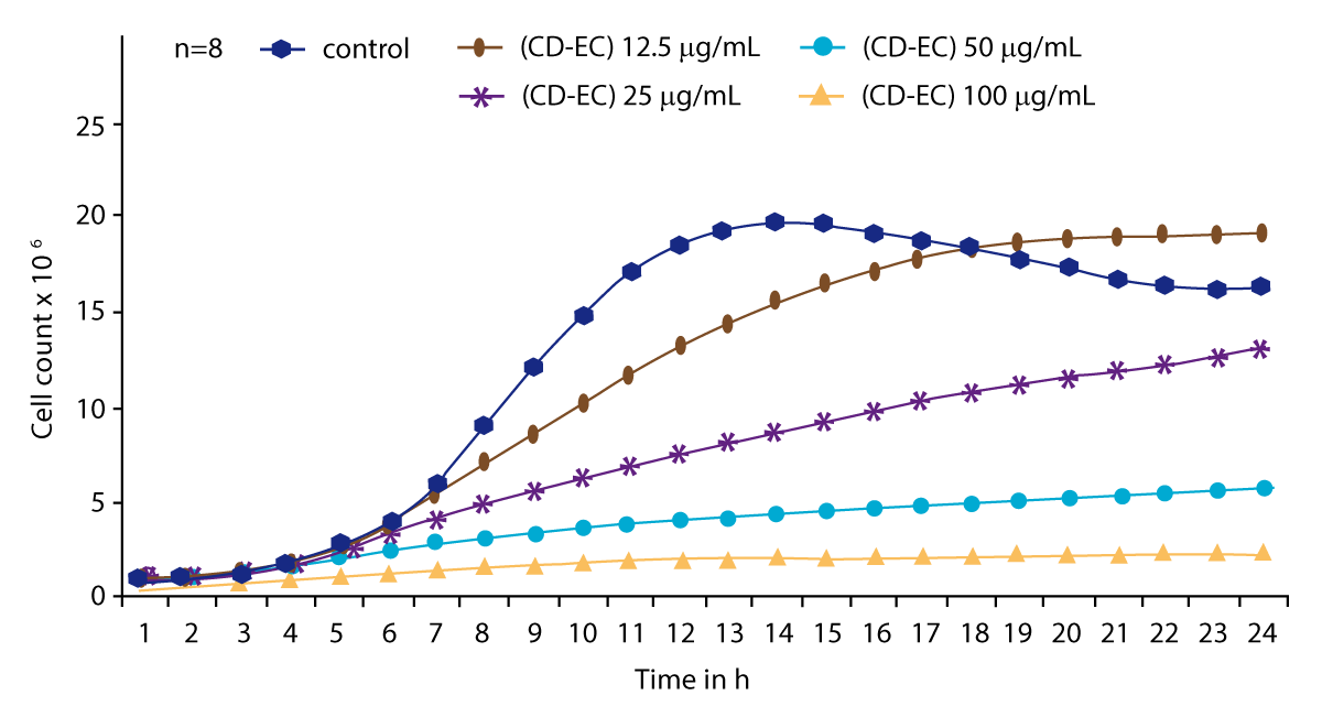 Fig. 3: Influence of ciclopirox complex (CD-CI) on the growth of Candida albicans.