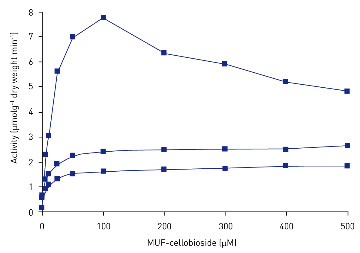 Fig. 1: Effect of substrate concentration on cellobiohydrolase activity (n = 3).