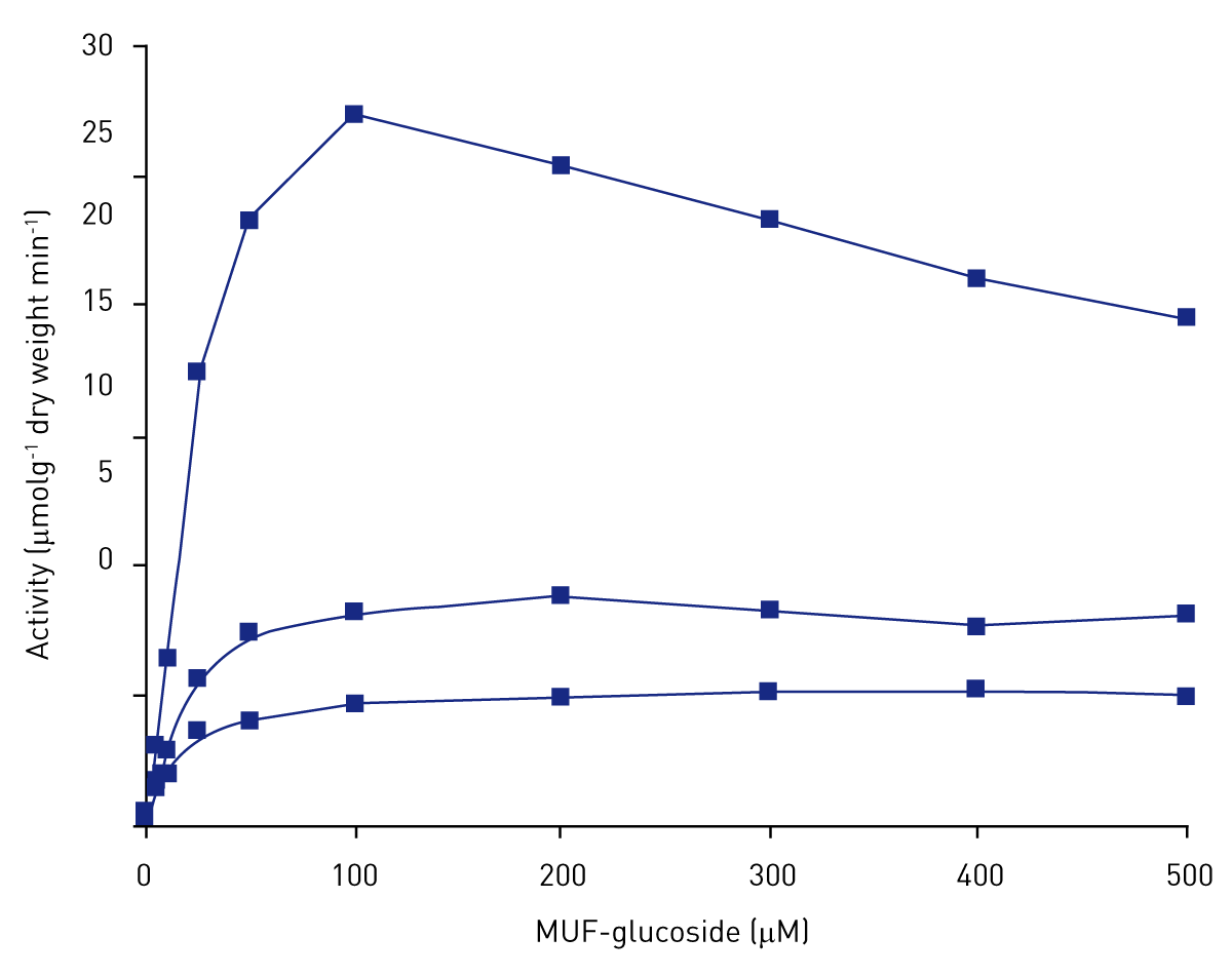Fig. 2: Effect of substrate concentration on β-glucosidase activity (n = 3).