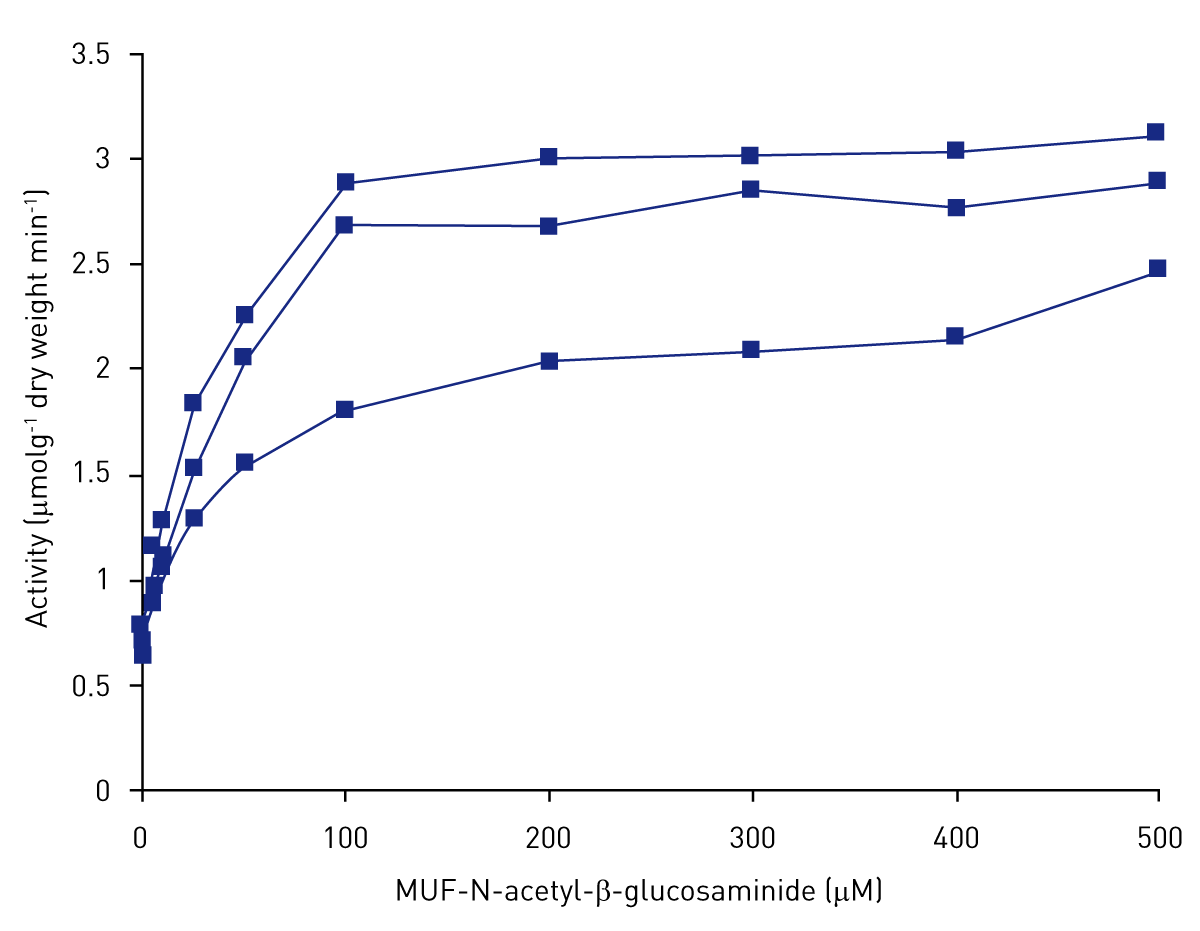 Fig. 3: Effect of substrate concentration on chitinase activity (n = 3).