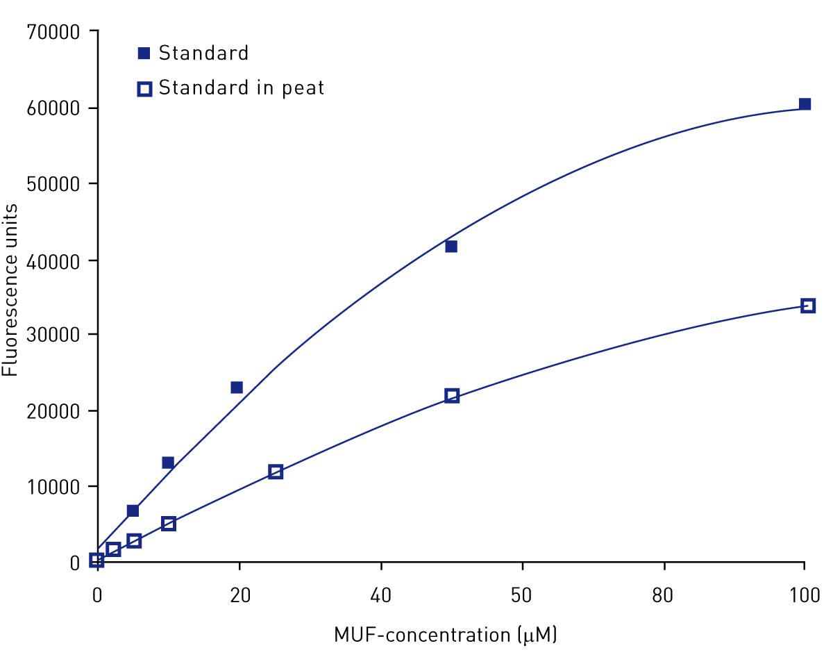 Fig. 4: The quenching effect of peat on fluorescence.