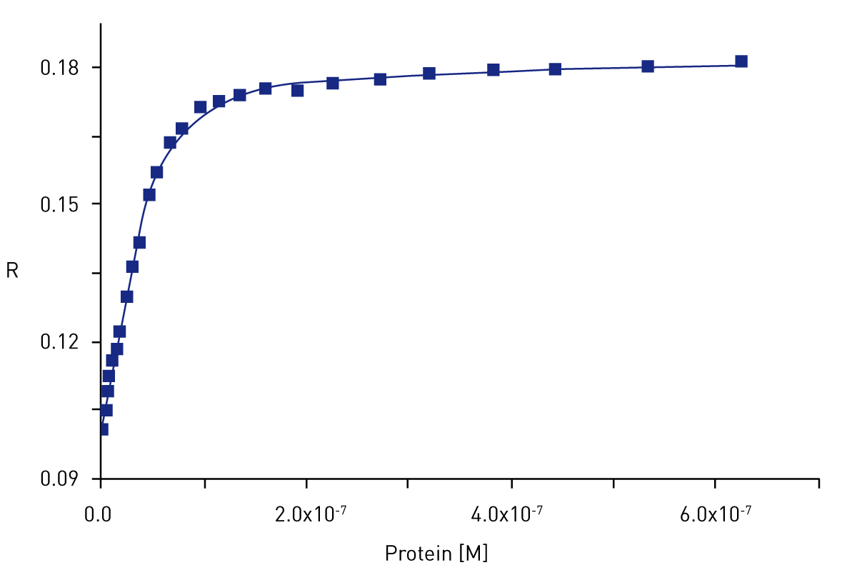 Fig. 2: 20 nM of Alexa488-labelled oligonucleotide was titrated by increasing concentration of p53. The formation of the protein-DNA complex is reflected by an increase in the observed anisotropy values (squares).