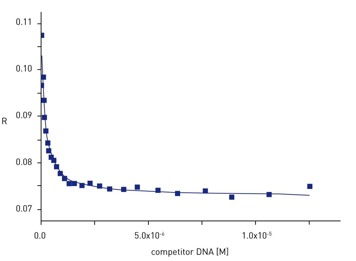 Fig. 3: A displacement of the Alexa488-labelled reference oligonucleotide from the complex by an unlabelled competitor oligonucleotide results in decreasing anisotropy values (R).