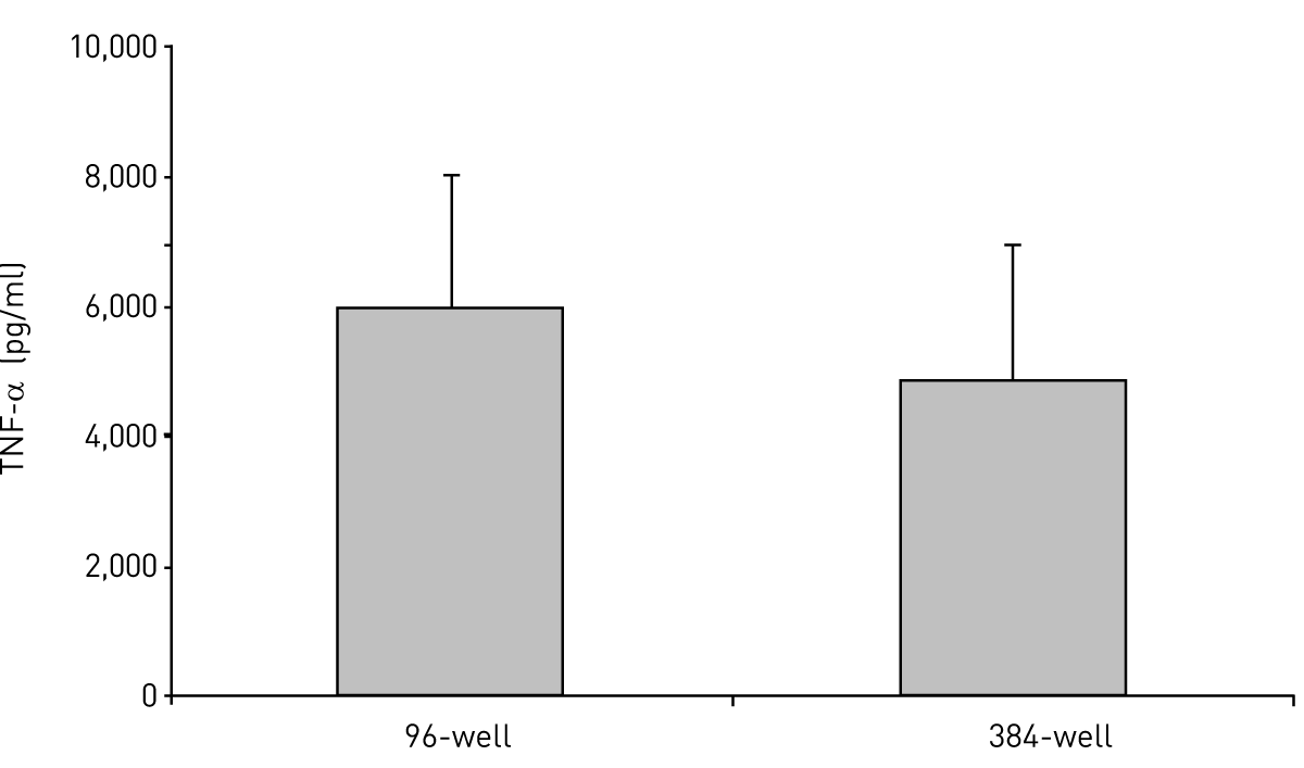 Fig. 1: Data from 3 donors comparing TNF-a concentration in supernatants from cells cultured in 96-well and 384-well plates.