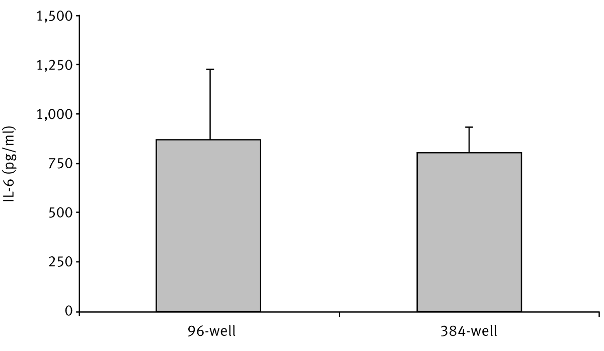 Fig. 2: Data from 3 donors comparing IL-6 concentration in supernatants from cells cultured in 96-well and 384-well plates.