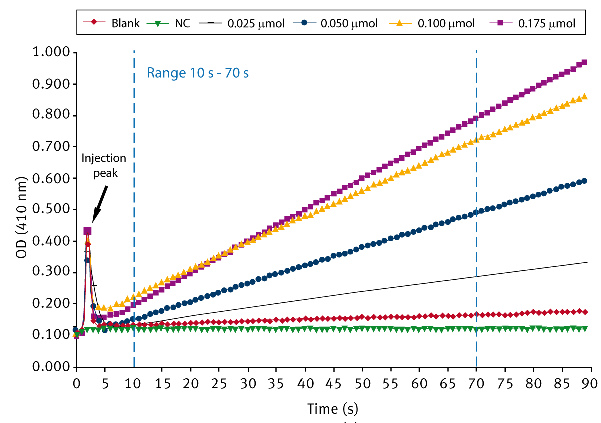 Fig. 2: Signal curves of esterase-catalyzed reactions using different concentrations of the substrate pNPA (pNPA concentrations range from 0.025 μmol to 0.175 μmol / 240 μL).
