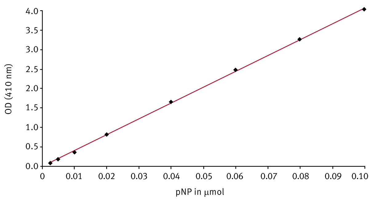 Fig. 3: pNP standard curve using 240 μL volume with 16.6 % DMSO.