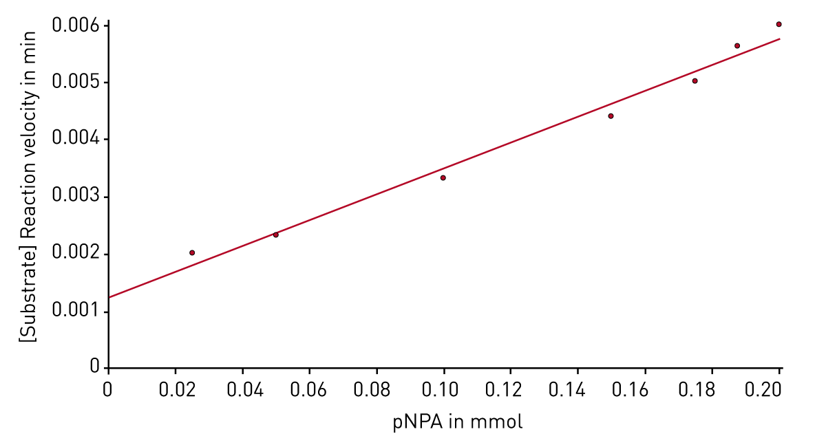Fig. 5: Plot of an E1 reaction. The ratio of the substrate concentration and the velocity is presented depending on the substrate concentration. The reverse of the slope represents Vmax. The intersection of the y-axis represents Km/Vmax.