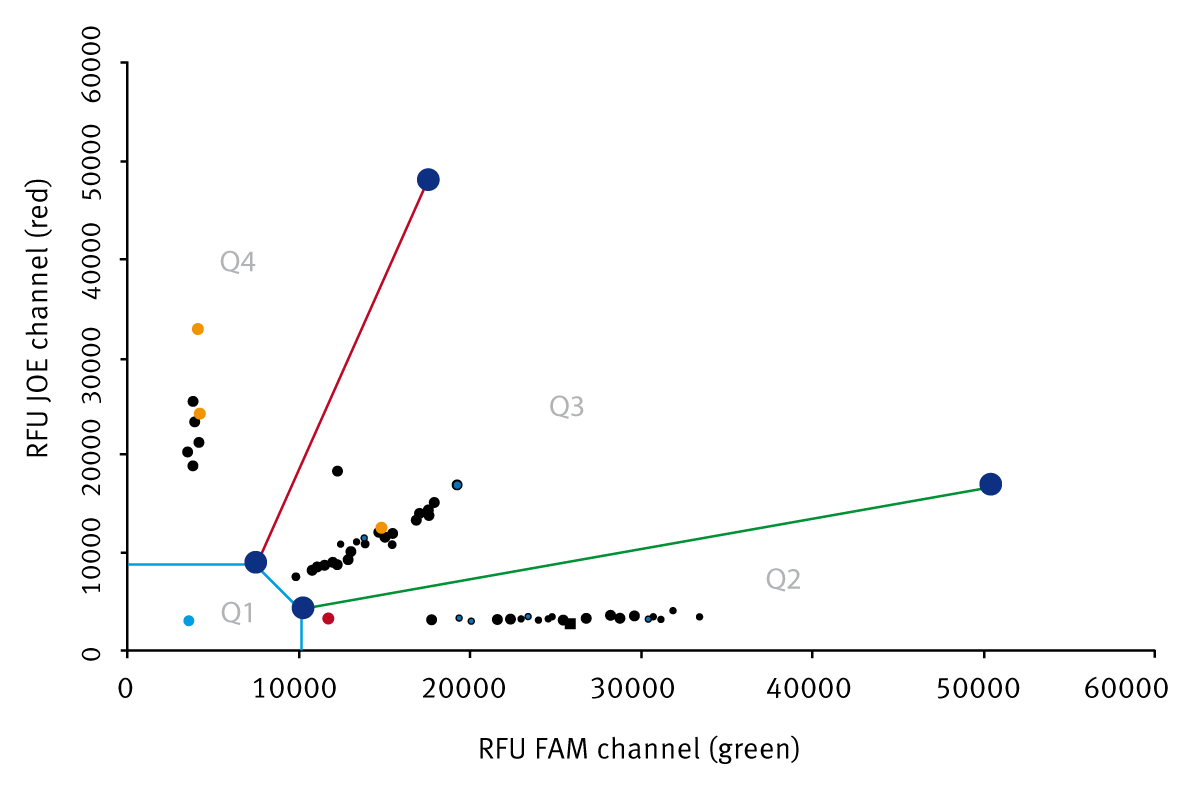 Fig. 2: A typical pattern of samples. The blue dot in Q1 is buffer. The red dot in Q2 shows the mutant control(green allele), Yellow dots in Q4 are wild type control(red allele) and the orange dot in Q3 represents the heterozygote control(red green allele). Figure 2 clearly shows that all controls that are homozygous for either allele or heterozygous or a mixture only are clearly separated. In addition, samples are precisely located in their clusters.