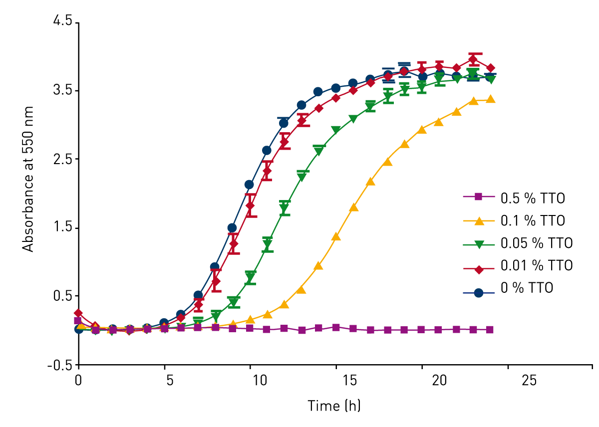 Fig. 1: Dose dependant growth curves of Candida albicans in TTO. The mean of the quadruplicate data was taken and standard error bars presented. The data was imported and presented using GraphPad Prism software.