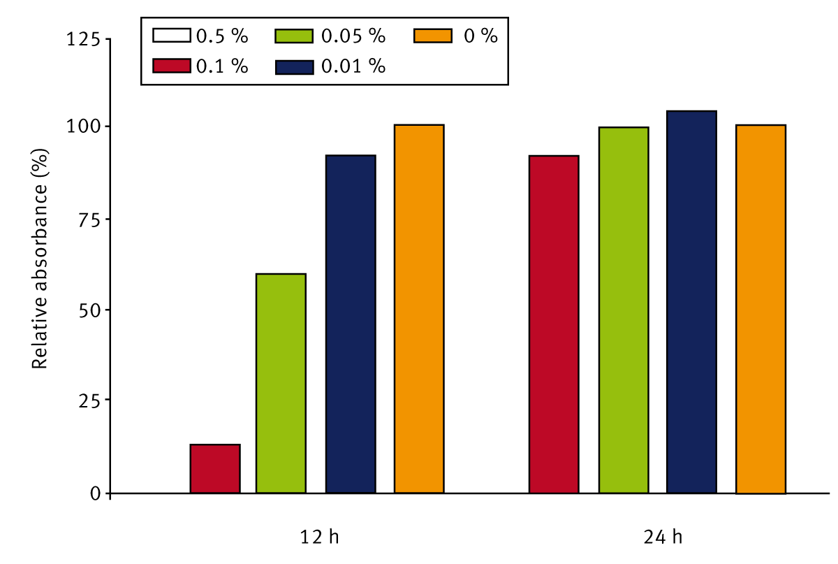Fig. 2: Relative absorbance of Candida albicans at 12 and 24 h in TTO. The mean of data points at 12 and 24 h from each concentration tested were calculated, and the treated cells were compared relatively to 12 and 24 h controls (100%).
