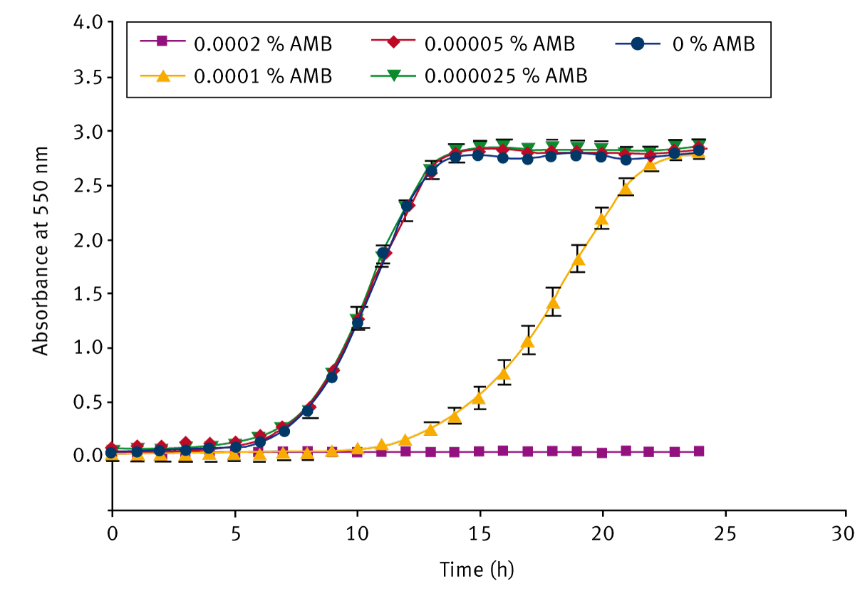Fig. 3: Dose dependant growth curves of Candida albicans in AMB. The mean of the quadruplicate data was taken and standard error bars presented.