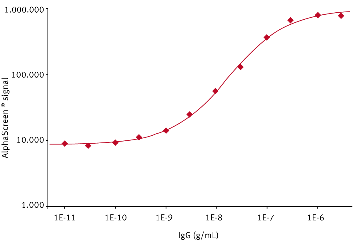 Fig. 2: A typical log-log IgG standard curve recorded on the PHERAstar FS using the AlphaLISA specific optic module in 384-well format.