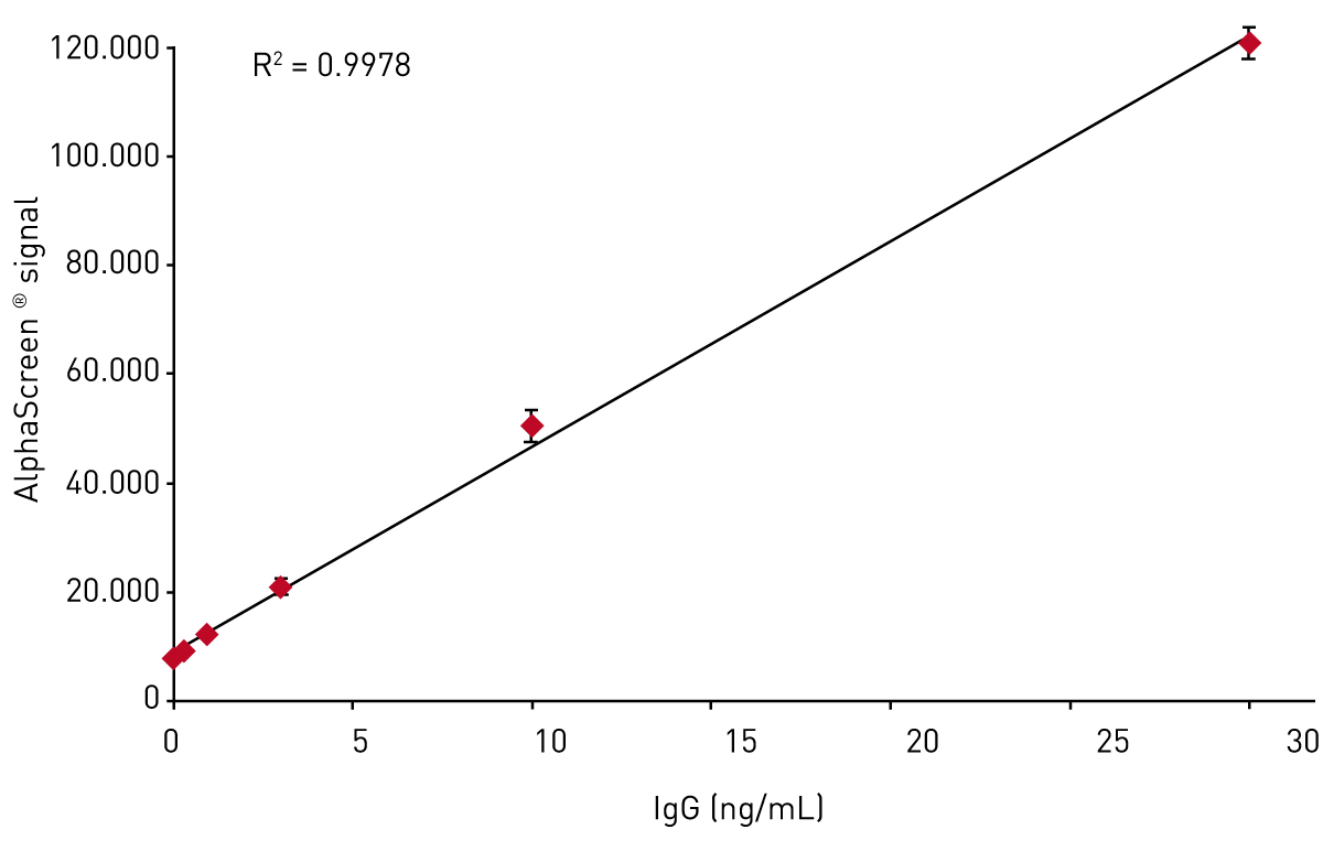 Fig. 3: A linear-linear chart at low IgG concentrations obtained with the MARS data and analysis software.
