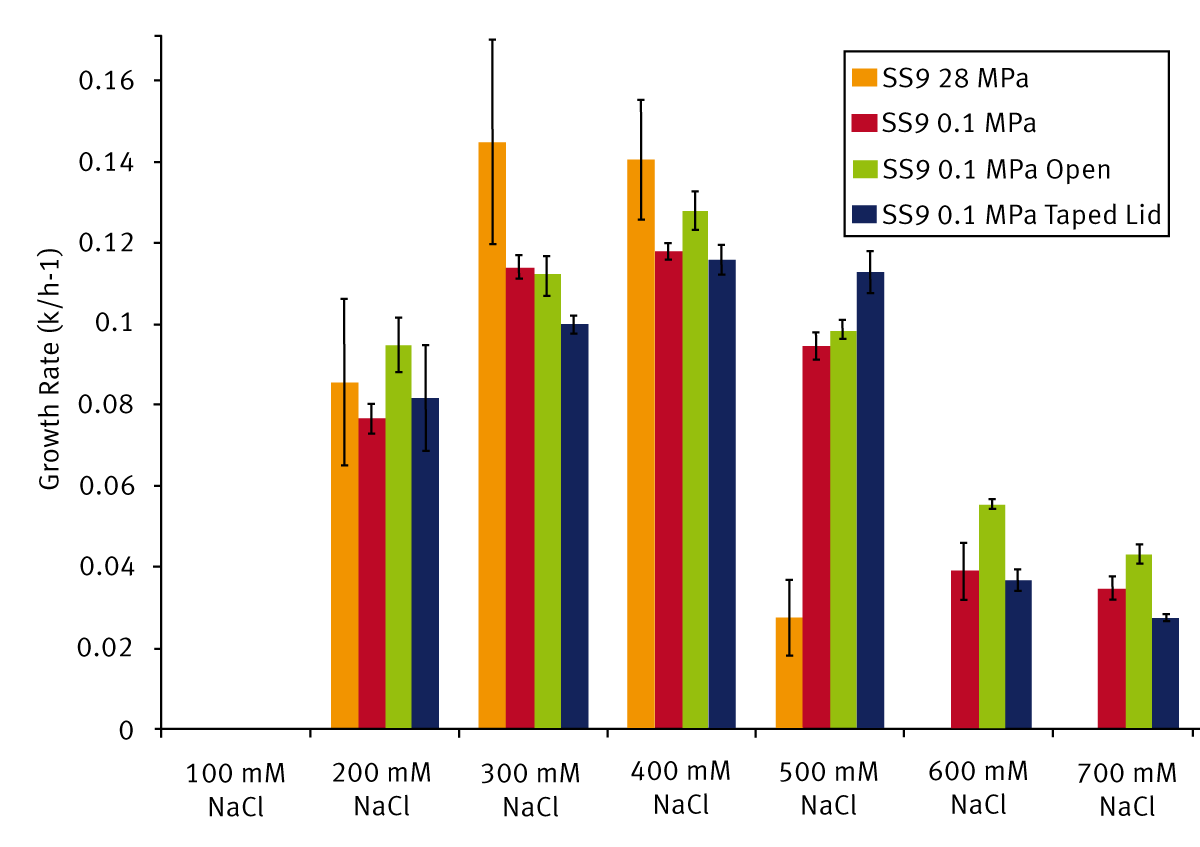 Fig. 2: Measured growth rates, averaged over 33 replicates, for a range of NaCI concentrations, for sealed plates at 0.1 MPa and 28 MPa, for open plates at 0.1 MPa and for plates with taped lids at 0.1 MPa.