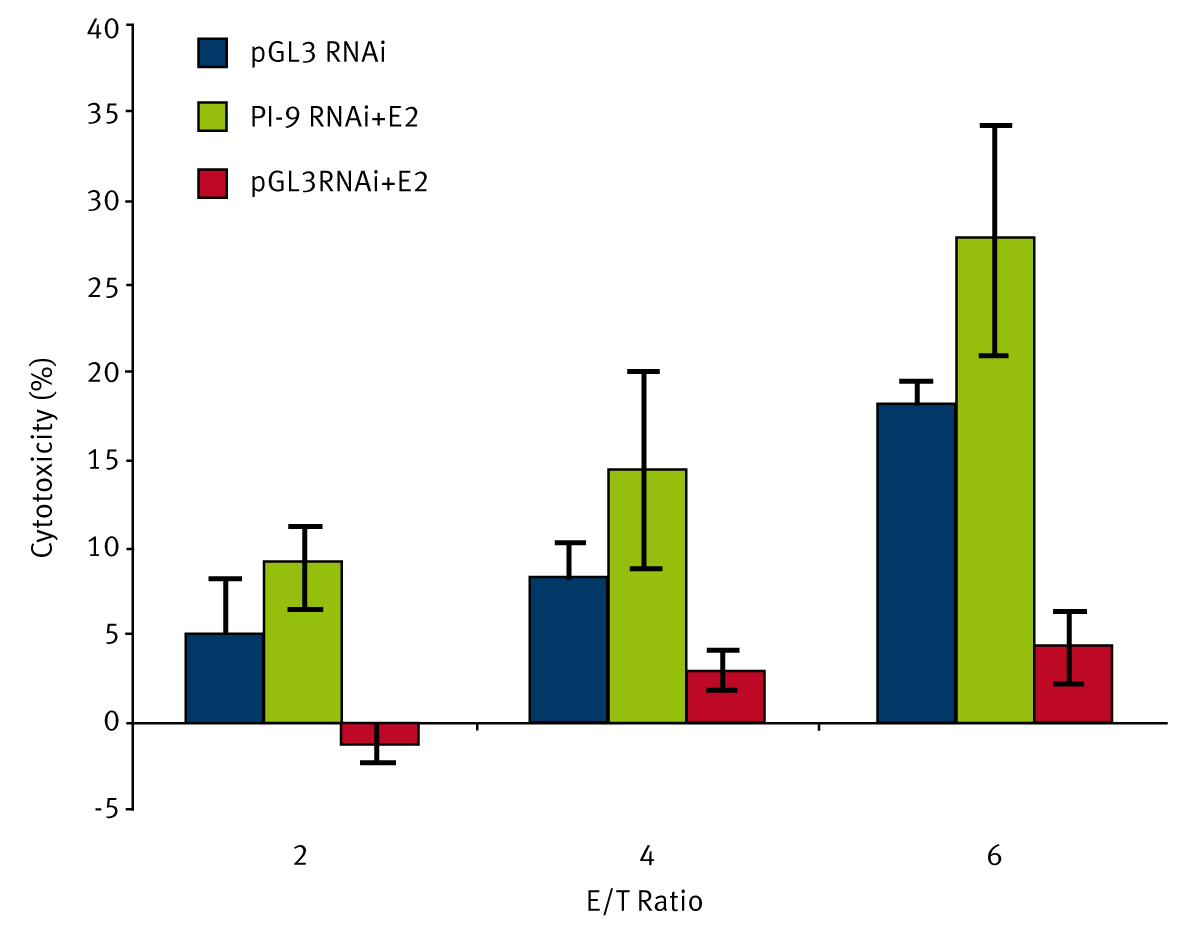 Fig. 3: RNAi knockdown of PI-9 blocks estrogen protection against NK cell mediated cytotoxicity. MCF-7 cells were transfected with the control pGL3 luciferase siRNA, or with the PI-9 siRNA. After 24 hours, ethanol vehicle or estrogen (E2) was added and the cells were maintained for an additional 24 hours and incubated with the indicated ratios of effector NK92 cells to MCF-7 target cells and assayed for cytoxicity using the time resolved fluorescence assay.
