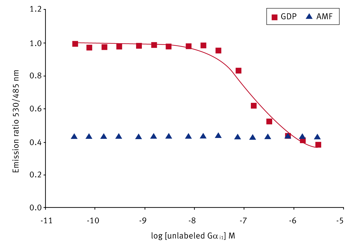 Fig. 2: 530/485 nm emission ratio of CFP-Gαi1 and YFP-RGS12GoLoco measurements using different buffers (GDP-buffer and AMF buffer) and varied concentrations of unlabeled competitor G-protein.