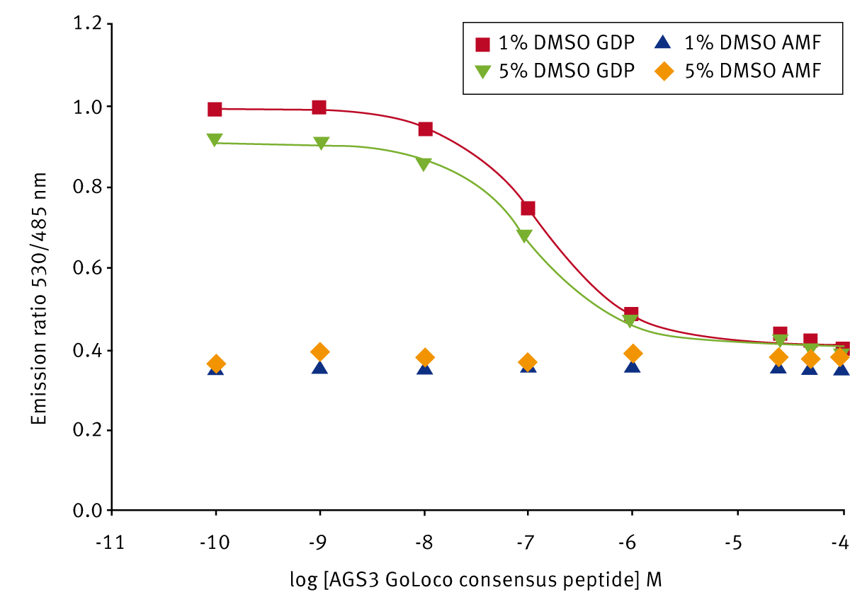 Fig. 3: DMSO tolerance of CFP-Gαi1 and YFP-RGS12GoLoco measurements in GDP and AMF buffer with competitive inhibition of the interaction using varied concentrations of unlabeled GoLoco motif peptide.