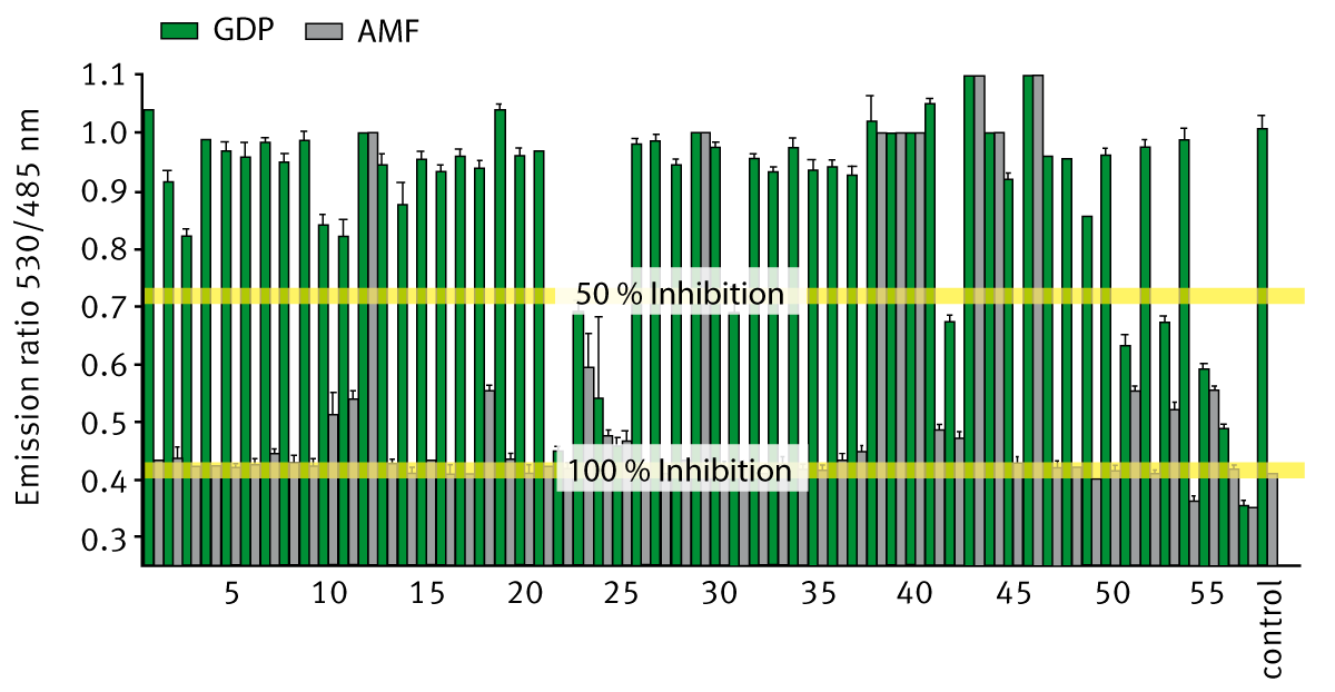 Fig. 4: GoLoco Screen of 57 compounds in GDP and AMF buffer.