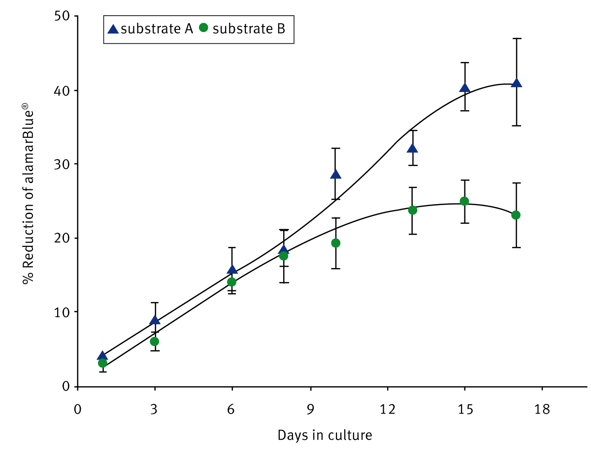 Fig. 2: Percentage reduction of alamarBlue as a function of culture time, for substrates A and B.