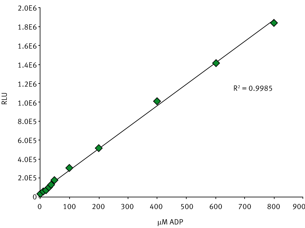 Fig. 3: 1 mM ADP/ATP standard curve.