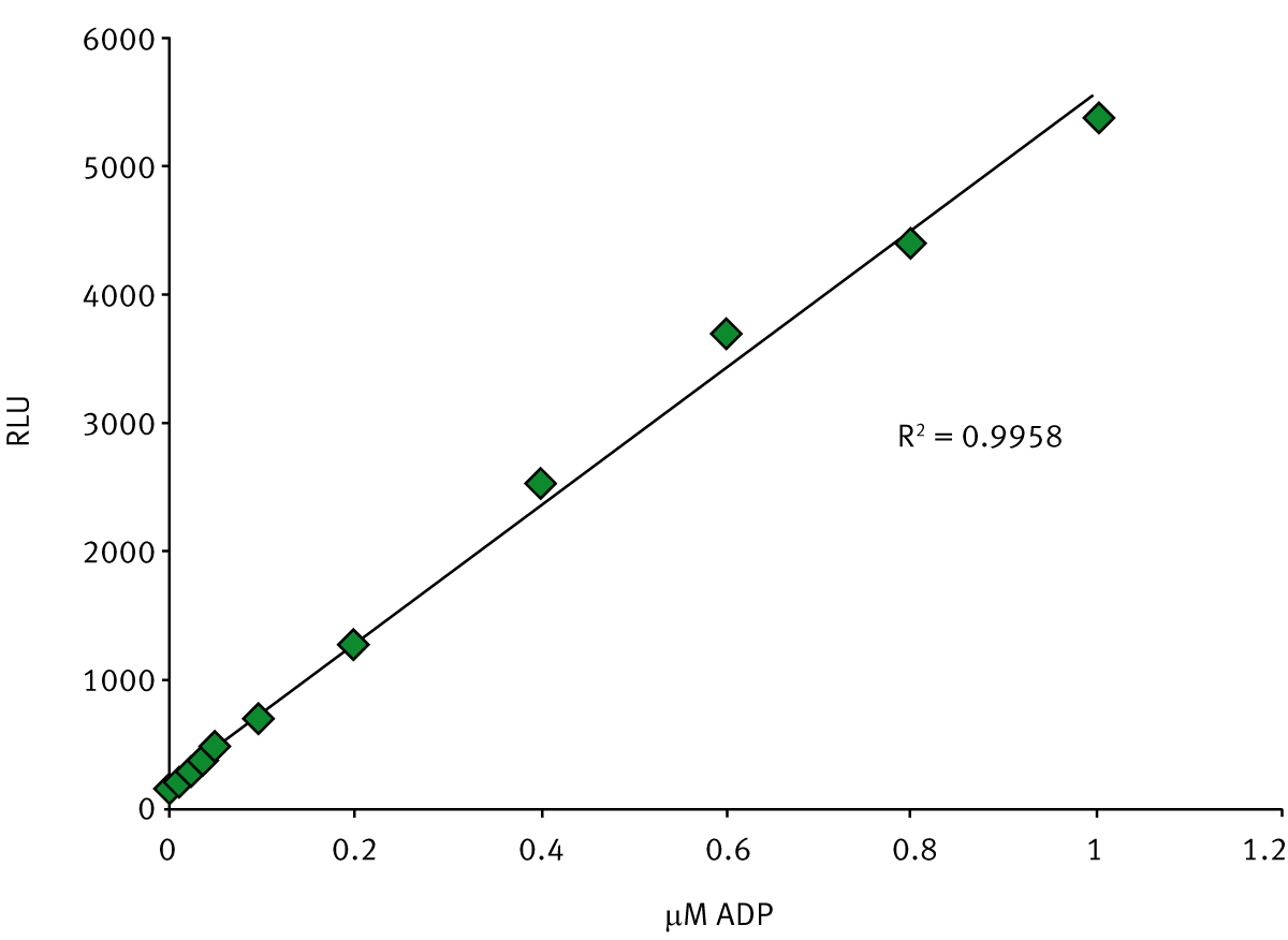 Fig. 4: 1 μM ADP/ATP standard curve.