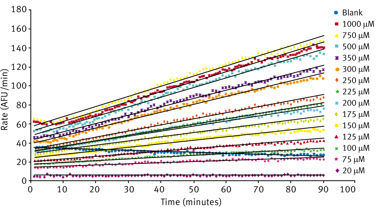 Fig. 2: Km determination for the LasB substrate Abz-Ala-Gly-Leu-Ala-Nba.