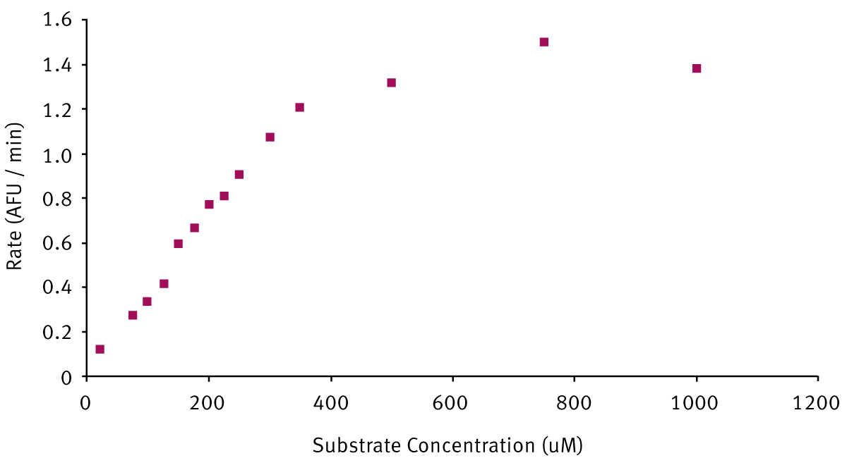 Fig. 3: Rate of substrate hydrolysis by LasB vs substrate concentration.